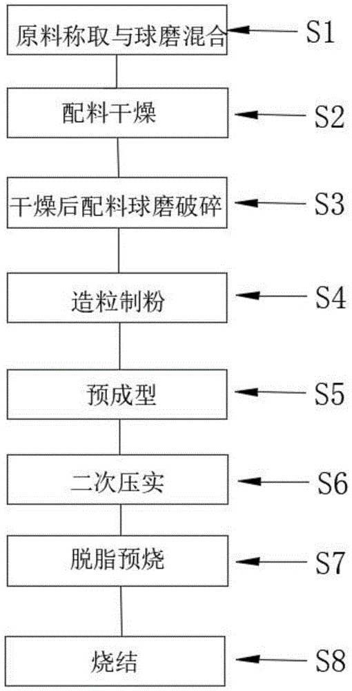 防静电陶瓷材料的制备方法