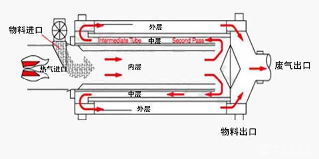 沙子烘干机工作原理