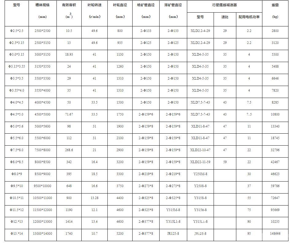 双叶轮高效搅拌炭浸槽