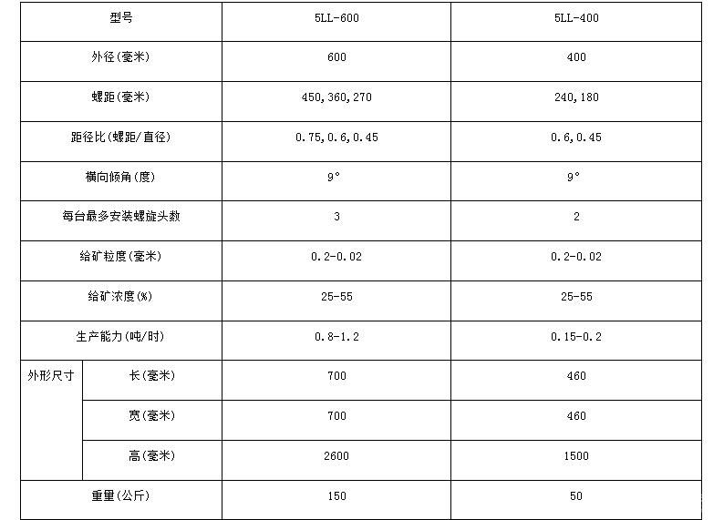 实验型螺旋溜槽