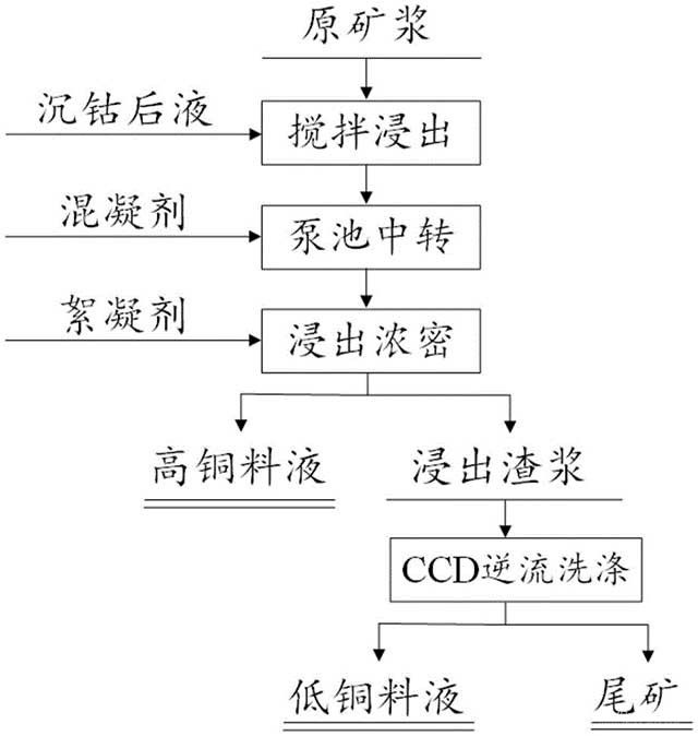 氧化铜钴矿浸出液中降低硅含量的方法