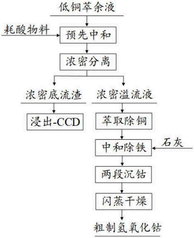 低铜萃余液降低硫酸含量及回收铜的方法