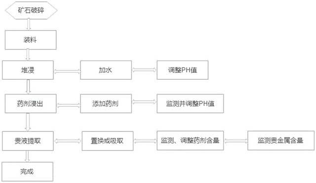 矿石中提取金银的方法