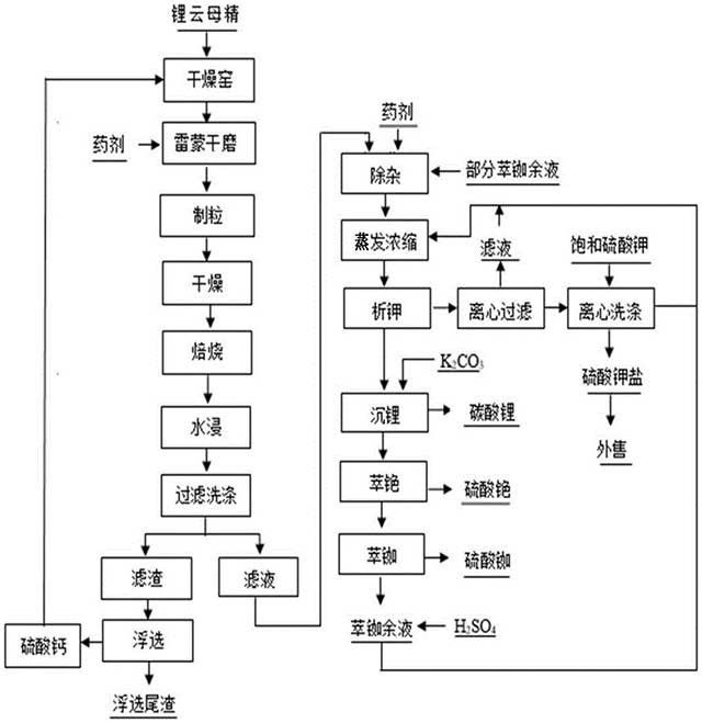 低品位铁锂云母回收锂铷铯钾的方法