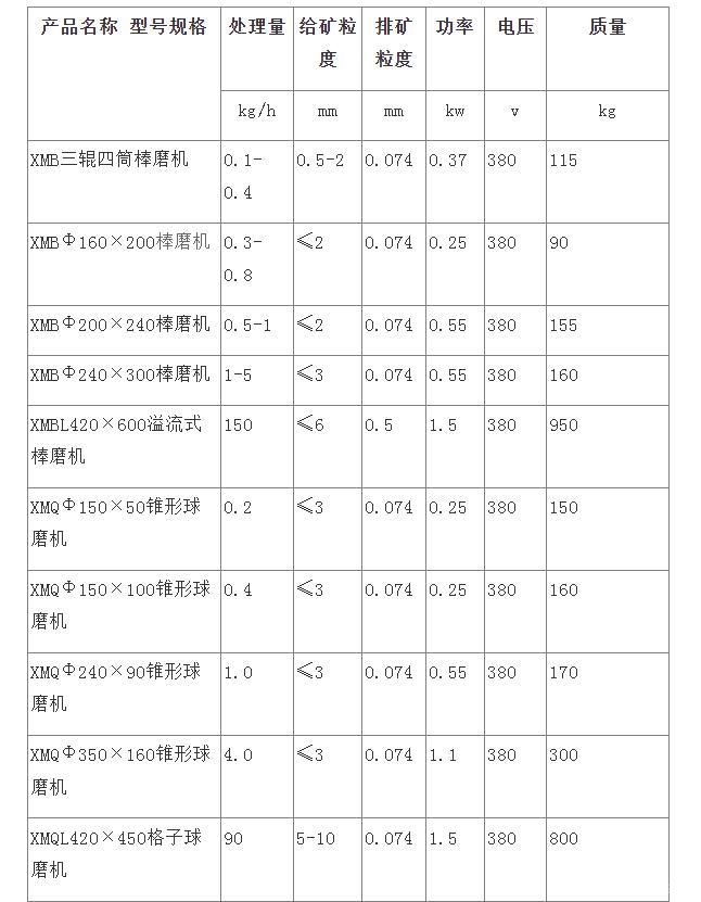 锥形球磨机/实验型球磨机 产品介绍 锥形球磨机本厂生产各系列实验室用球磨机，主要机型有：XMB型棒磨机、XMQ锥形球磨机、XMQL格子球磨机 、XMQ筒形球磨机、XZM振动研磨机、MJQL搅拌磨等系列实验用 磨矿设备。应用于各大矿山、大专院校、科研机械实验室。 锥形球磨机应用范围： 各大科研机构、大中专院校实验室用。 锥形球磨机主要技术参数表