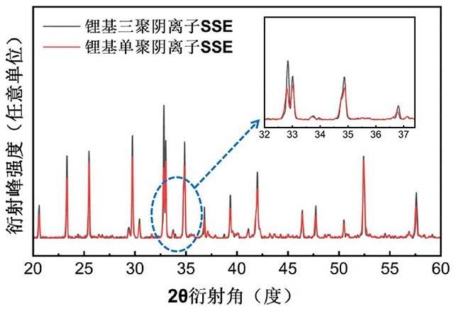 多聚阴离子固态电解质及其制备方法与固态电池