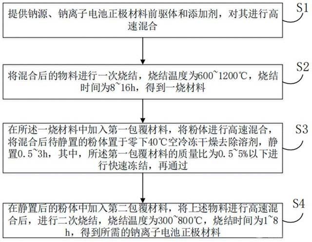 钠离子电池正极材料及其制备方法、钠离子电池