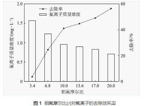 聚合氯化铝对矿井废水中氟离子混凝去除技术