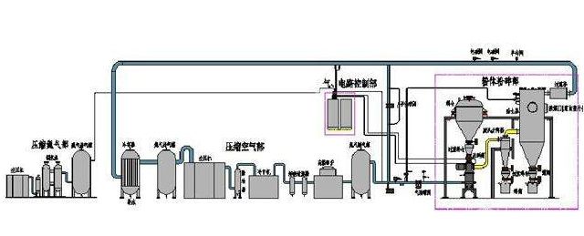 磷酸铁锂专用高温惰性气体保护粉碎分级生产线