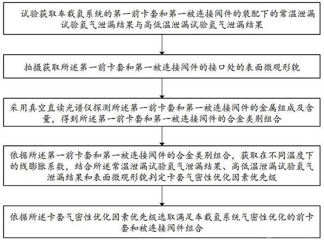 针对燃料电池车载氢系统的卡套气密性优化方法和装置