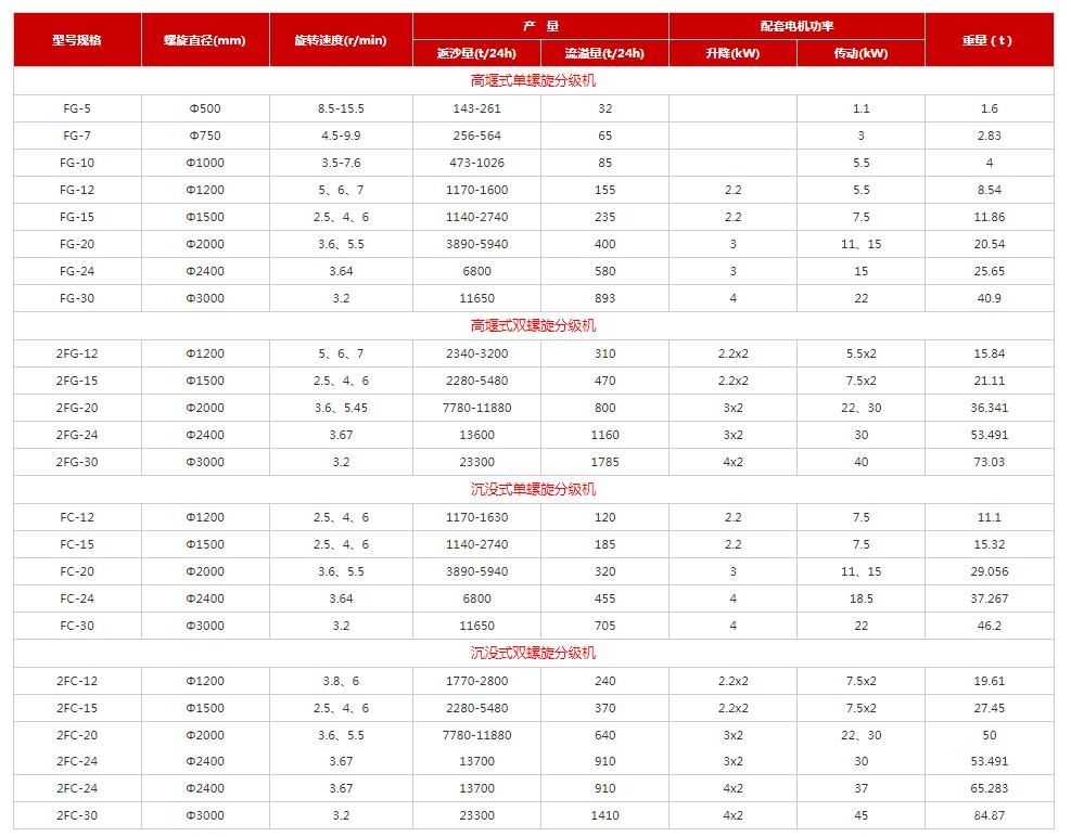 高堰式螺旋分级机