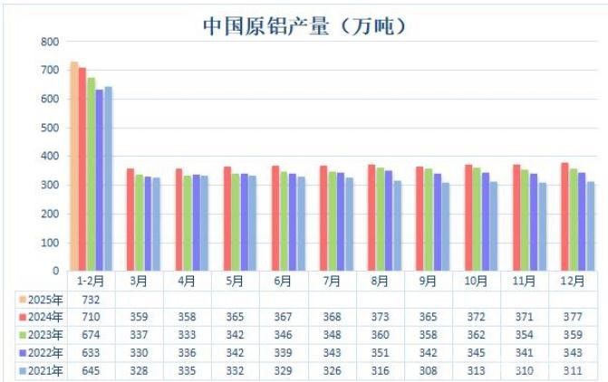 中国电解铝产能微增   1-2月原铝产量同比上涨