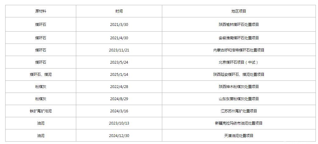 固废协同制备系统