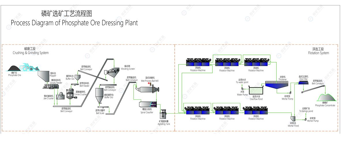 磷选矿生产线