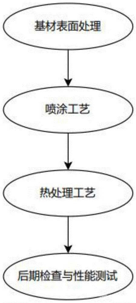 喷涂特种耐磨合金的工艺