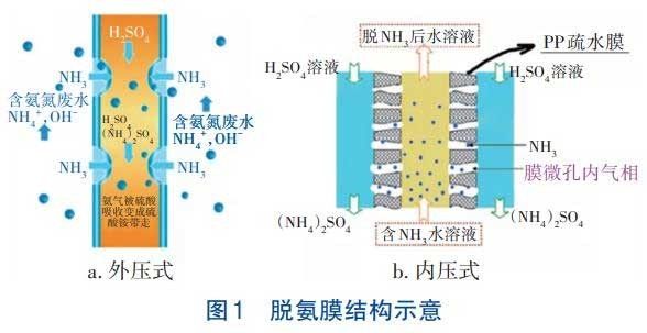 高氨氮沉钒废水处理升级改造脱氨膜技术