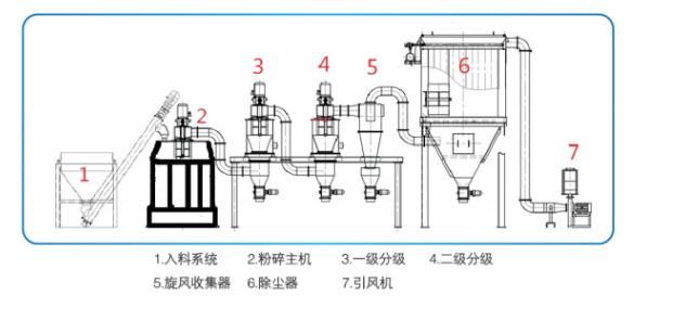 旋风磨生产线