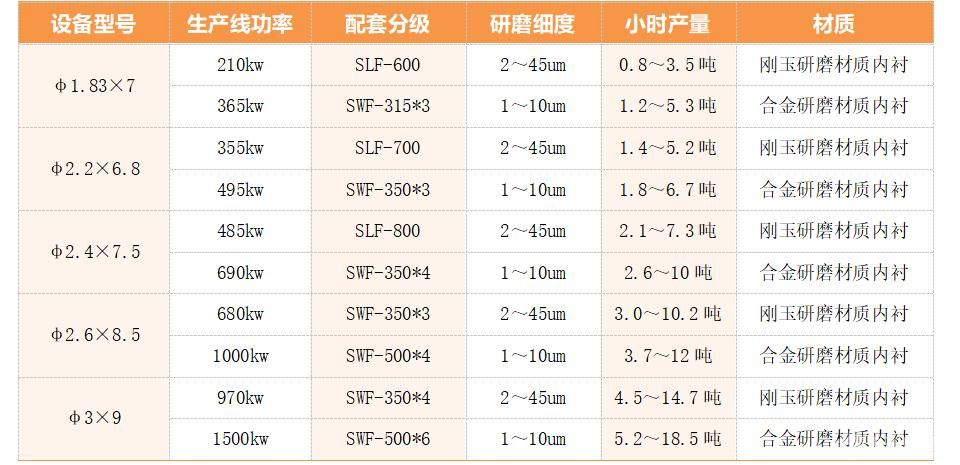 球磨分级生产线