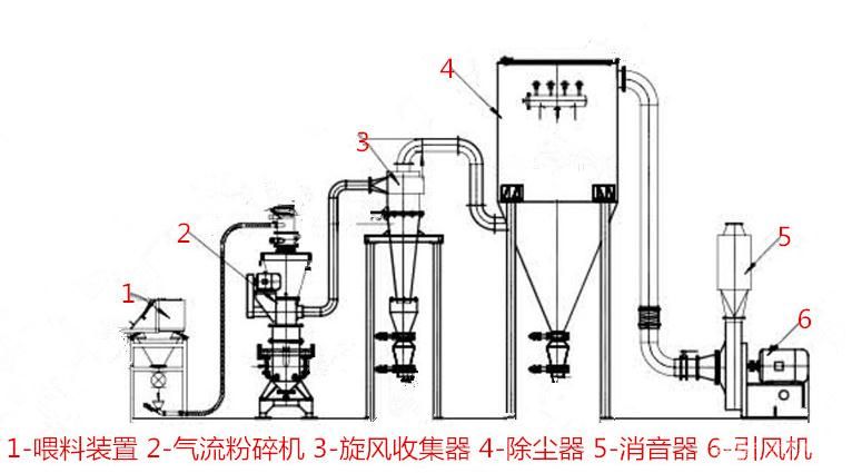 气流粉碎机/颜料生产线