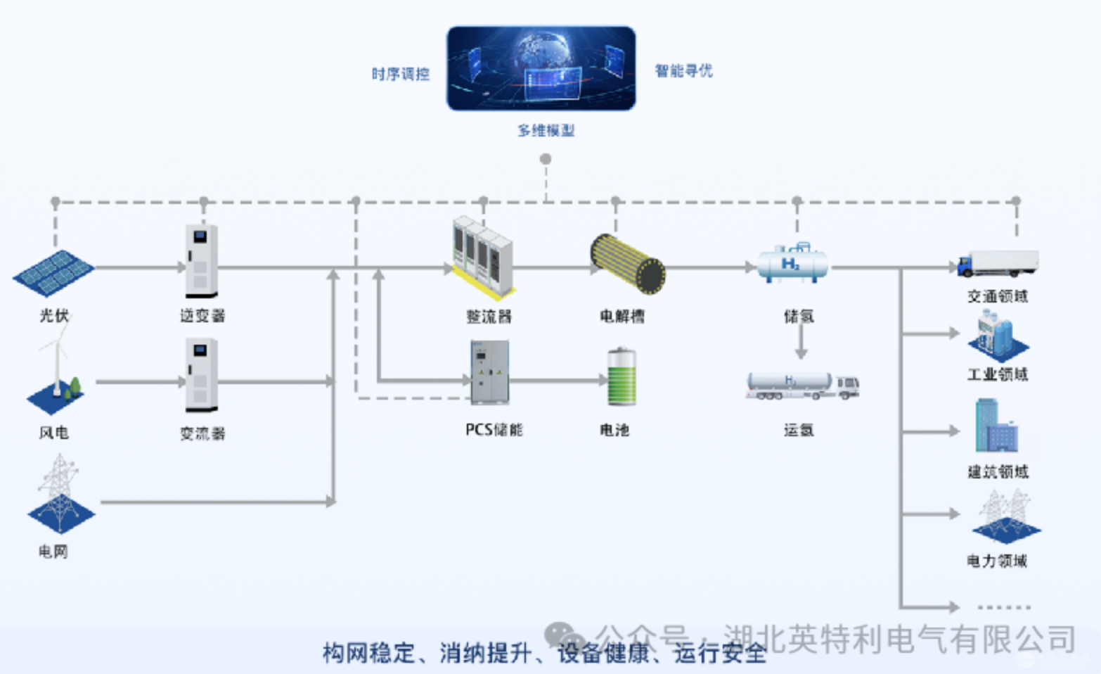 英特利推出风光氢储一体化数智平台，助力绿氢产业高质量发展