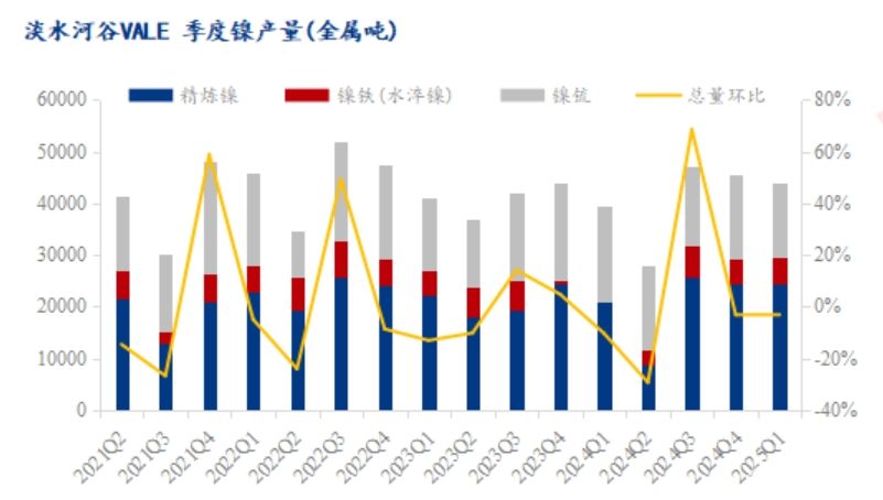 淡水河谷一季度镍产量环比微降 加拿大项目贡献显著增长