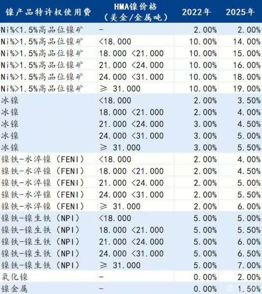 印尼镍矿新政落地在即 特许权使用费调整引行业关注