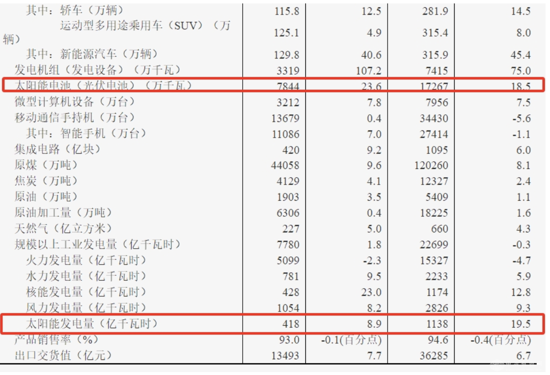 2025年1-3月光伏电池产量同比增长18.5%，产业增长强劲