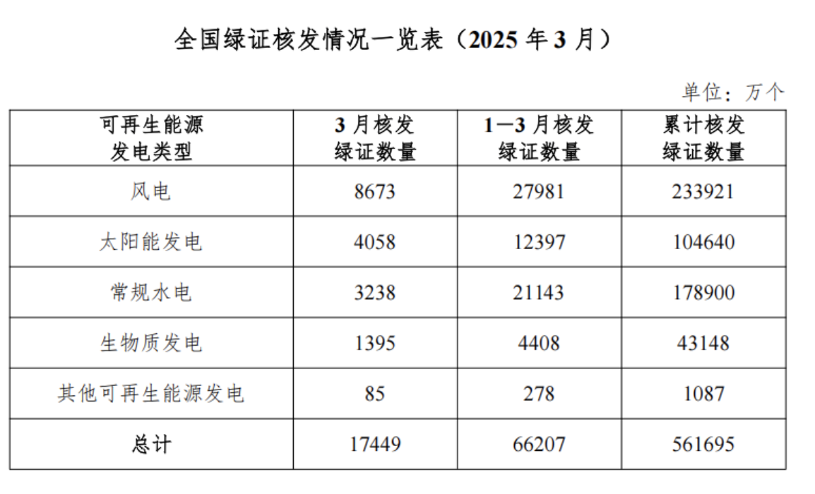 国家能源局3月核发绿证1.74亿个，可再生能源发展提速