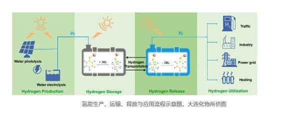 中科院大连化物所在储氢材料领域取得关键性进展