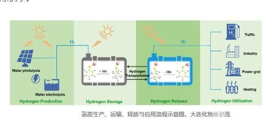中科院大连化物所在储氢材料领域取得关键性进展