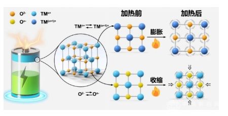 宁波材料所突破富锂锰基正极材料瓶颈，助力下一代锂电池发展
