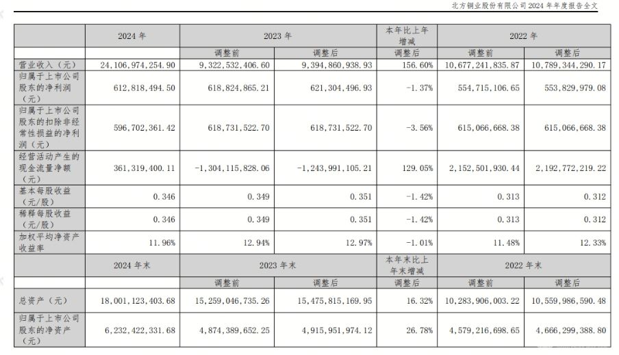 北方铜业2024年营收突破240亿元 铜产业链布局持续深化