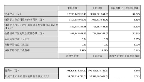 亿纬锂能2025年Q1营收利润双增，储能与动力电池出货量高速增长