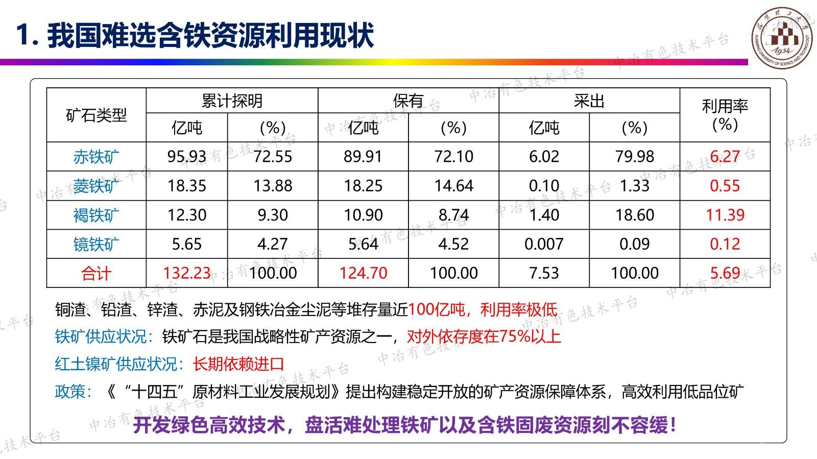 难选铁资源直接还原-磁选高效利用技术