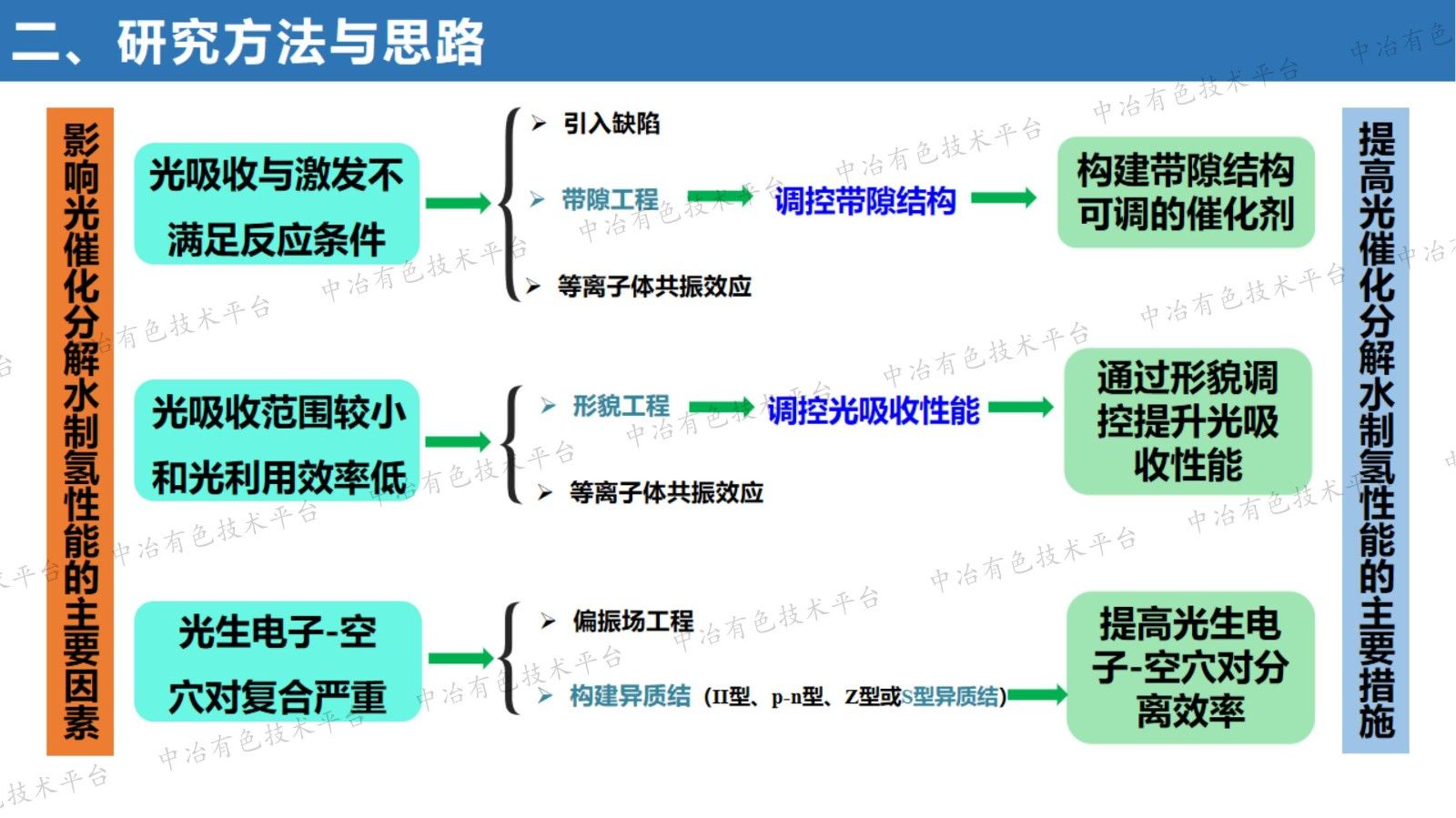 普鲁士蓝类似物光生电荷传输机制及光催化析氢性能研究