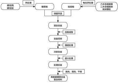 高耐磨硬质合金复合材料及其制备方法