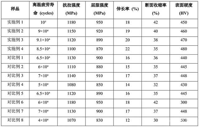 901高温合金的高温抗疲劳材料及其制备方法