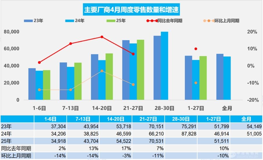 4月新能源车市稳健增长 渗透率突破50%成常态