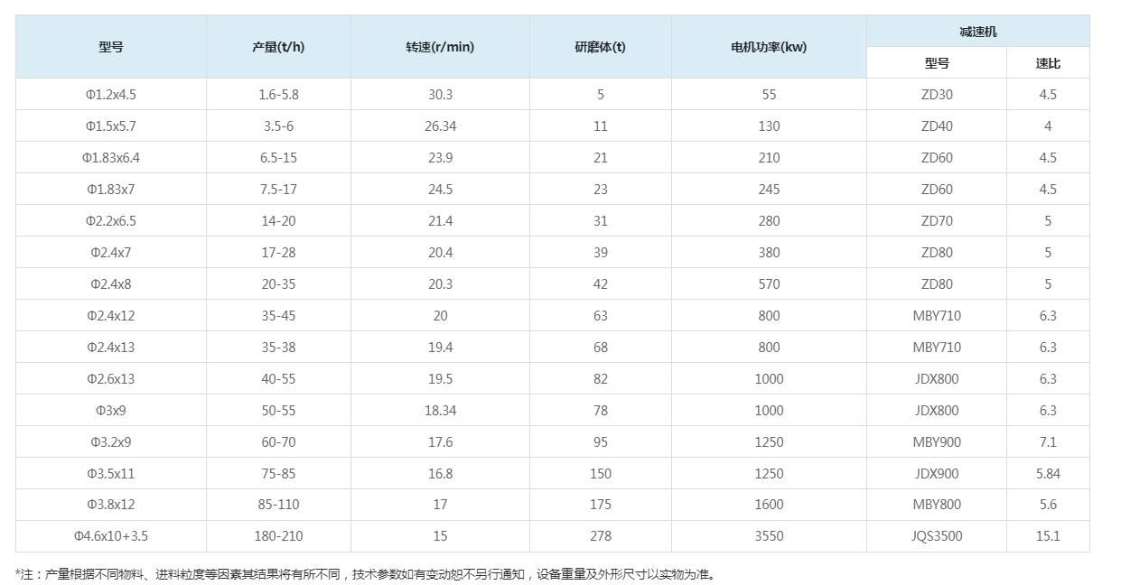 节能型球磨机