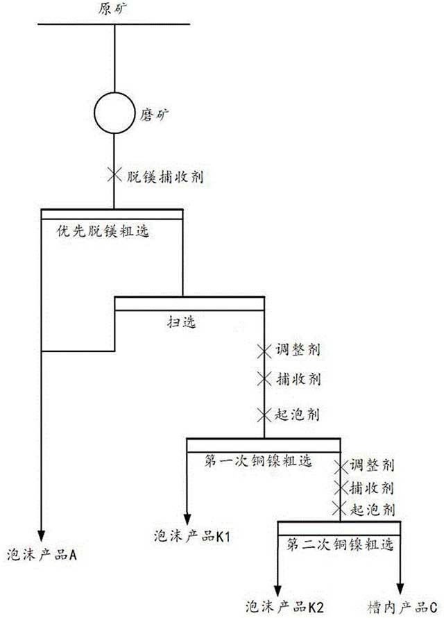 含滑石型硫化铜镍矿优先脱镁的浮选方法