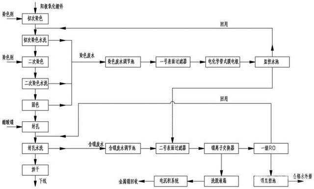 废水回用阳极氧化镀件处理系统