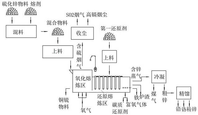 短流程火法炼锌回收有价金属的方法