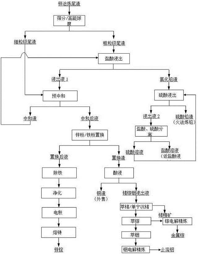 锌冶炼尾渣回收利用的方法