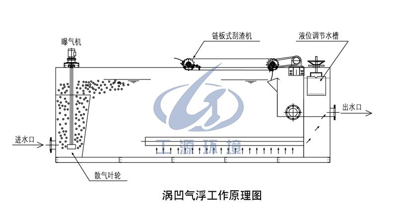 涡凹气浮