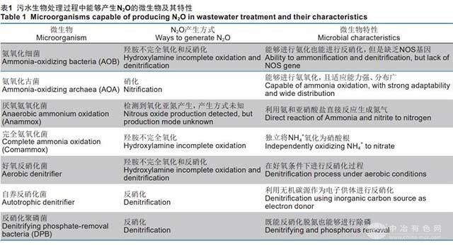 污水生物处理过程氧化亚氮的形成及减量工艺