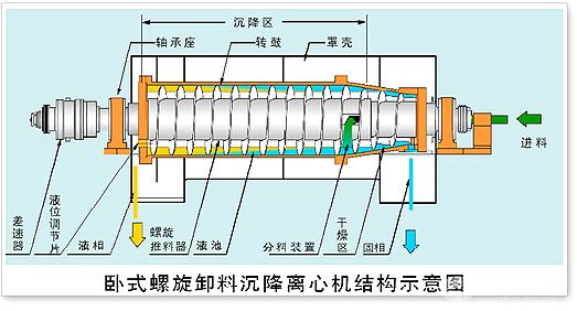 双电机卧式螺旋卸料沉降离心机