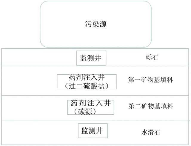 基于矿物基填料的地下水污染物处理系统