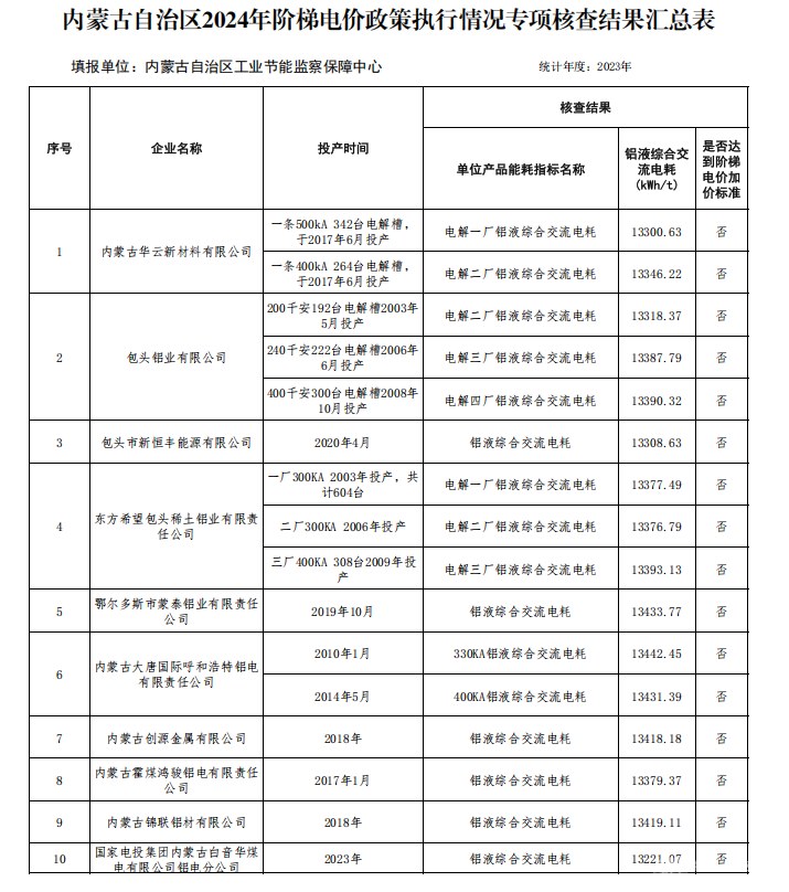 内蒙古公布电解铝企业阶梯电价能耗核查结果 内蒙古公布电解铝企业阶梯电价能耗核查结果
