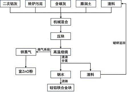 二次铝灰协同转炉污泥资源化处理方法