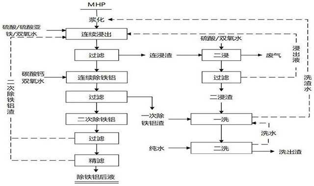 利用MHP制备电池级硫酸锰及海绵铜的方法
